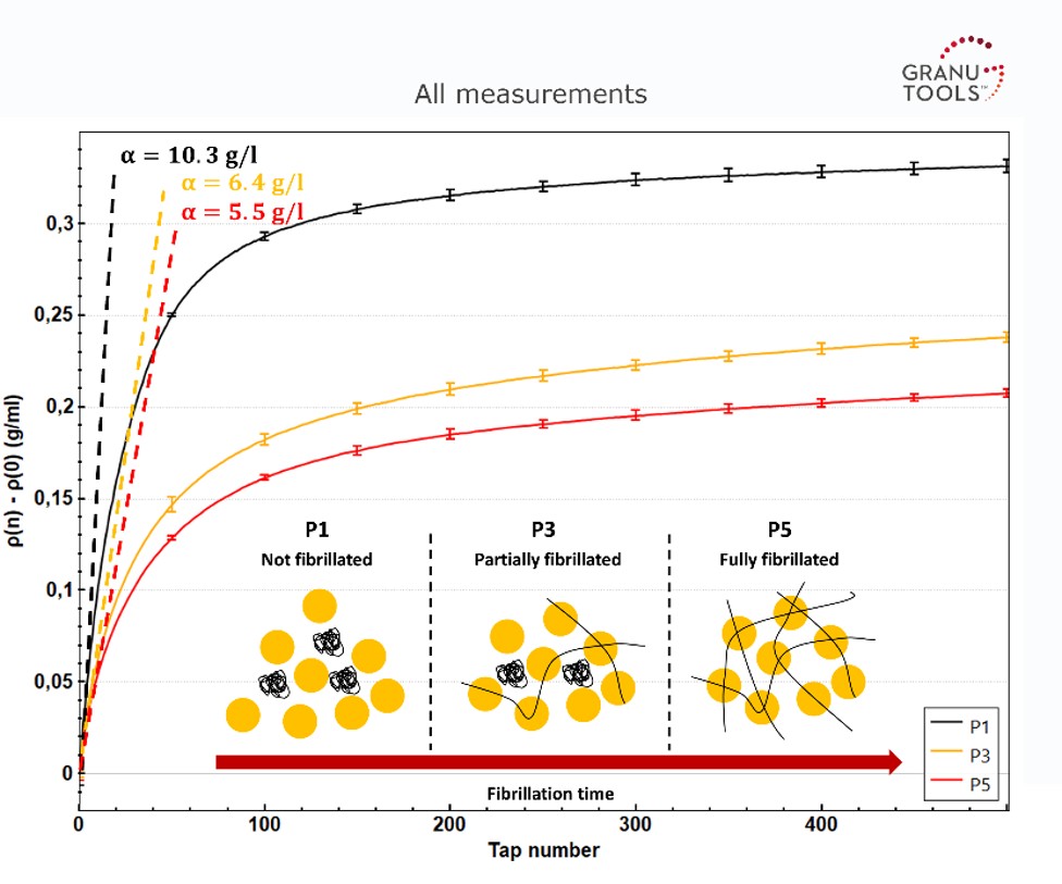 Figure 1: Tapped density as a function of the number of taps fro P1, P3 and P5.